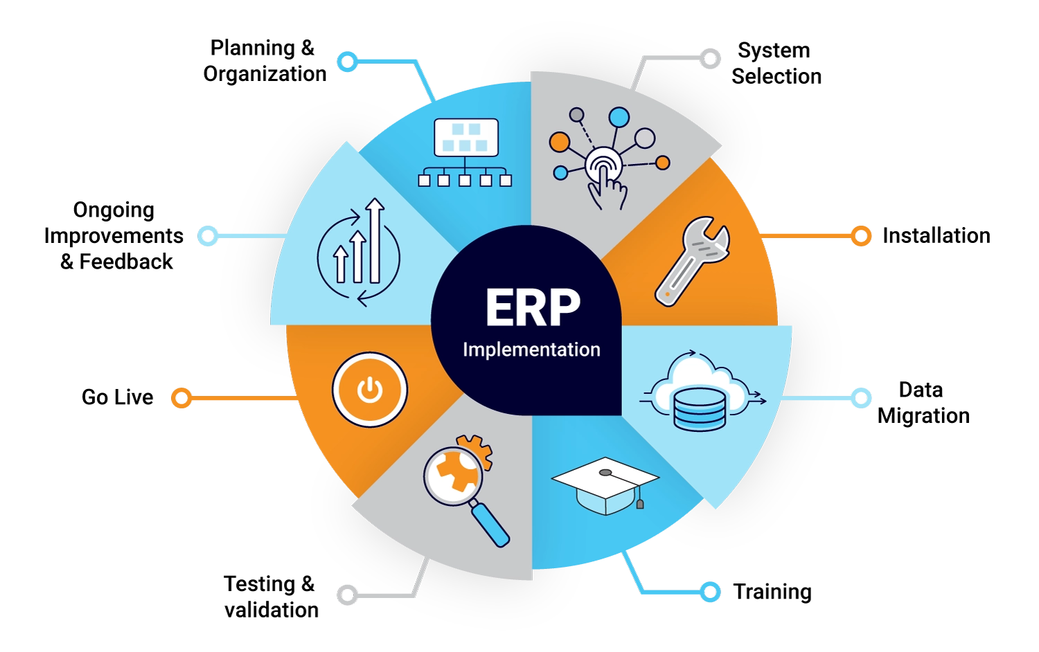 ERP IMPLEMENTATION